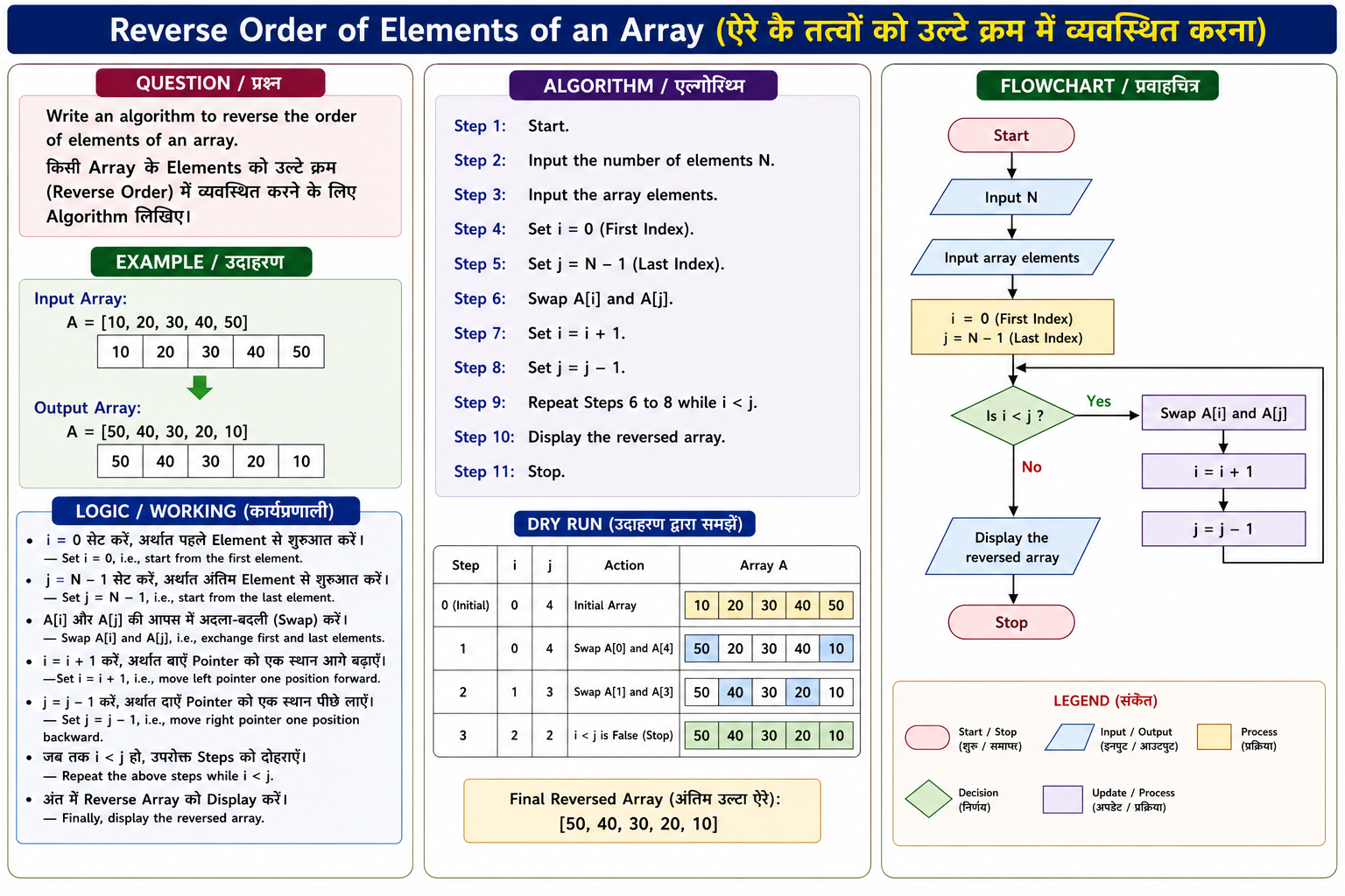 Reverse Order of Elements of an Array